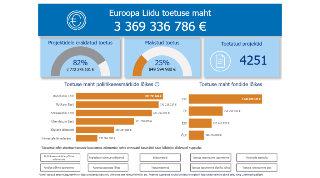 Eesti täitis EL-i struktuurivahendite rakendamise vahe-eesmärgi